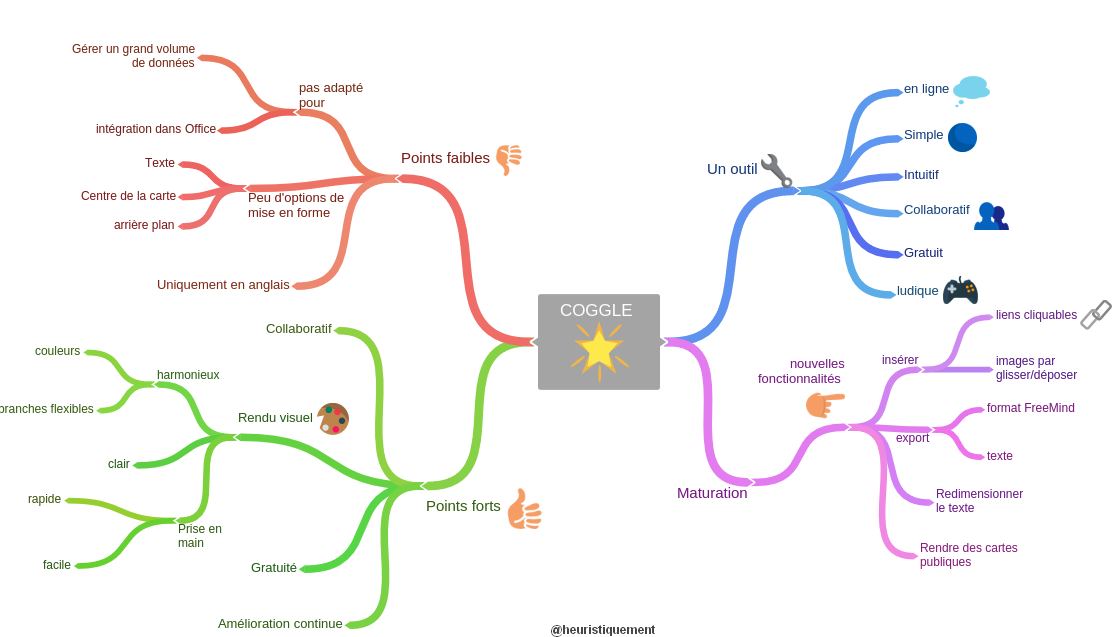 Mind Mapping: découvrez Coggle, un outil gratuit | Visual-Mapping.fr